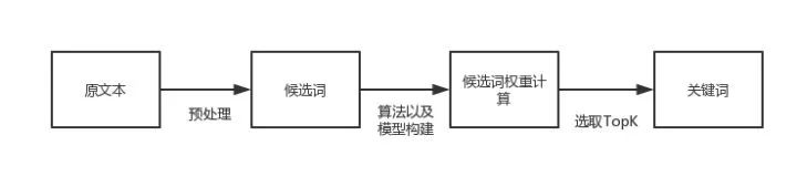 技术干货 | 如何实行文本关键词提取？从三种算法说起
